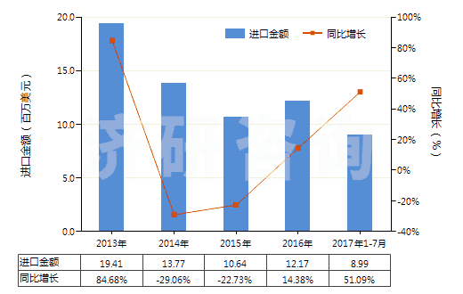 2013-2017年7月中國硝酸、磺硝酸(HS28080000)進口總額及增速統(tǒng)計